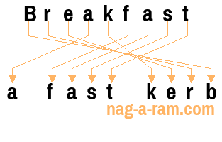An anagram of 'Breakfast ' is 'a fast kerb'