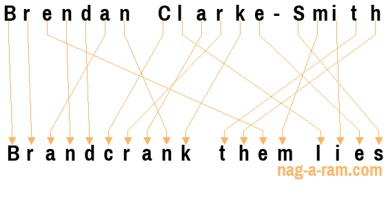 An anagram of 'Brendan Clarke-Smith ' is ' Brandcrank them lies'