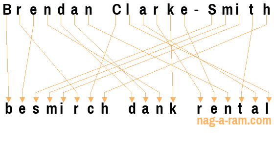 An anagram of 'Brendan Clarke-Smith ' is ' besmirch dank rental'