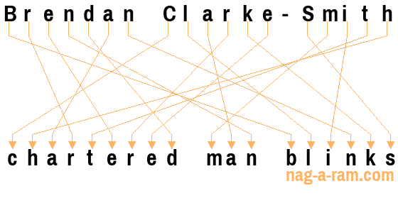 An anagram of 'Brendan Clarke-Smith ' is ' chartered man blinks'