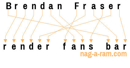 An anagram of 'Brendan Fraser' is 'render fans bar'