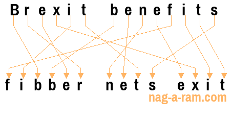 An anagram of 'Brexit benefits ' is ' fibber nets exit'