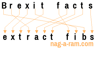 An anagram of 'Brexit facts' is ' extract fibs'