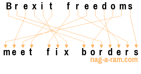 An anagram of 'Brexit freedoms' is ' meet fix borders'