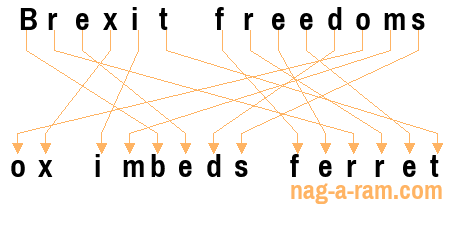 An anagram of 'Brexit freedoms' is ' ox imbeds ferret'