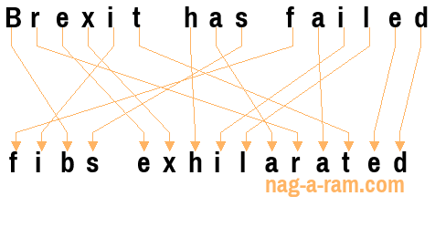 An anagram of 'Brexit has failed ' is 'fibs exhilarated'