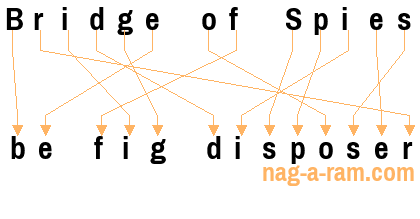 An anagram of 'Bridge of Spies' is 'be fig disposer'