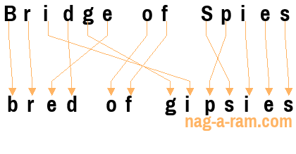 An anagram of 'Bridge of Spies' is 'bred of gipsies'