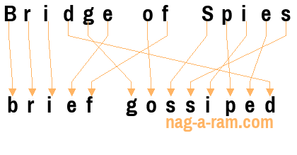 An anagram of 'Bridge of Spies' is 'brief gossiped'