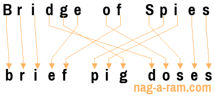 An anagram of 'Bridge of Spies' is 'brief pig doses'