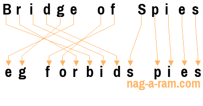 An anagram of 'Bridge of Spies' is 'eg forbids pies'