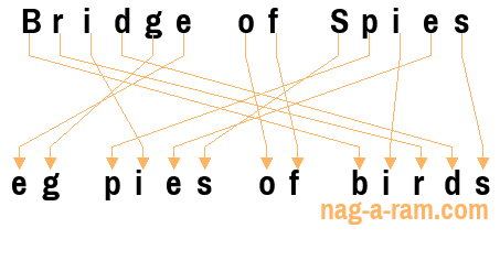 An anagram of 'Bridge of Spies' is 'eg pies of birds'