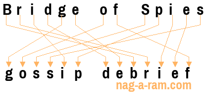 An anagram of 'Bridge of Spies' is 'gossip debrief'