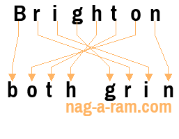 An anagram of 'Brighton ' is ' both grin'