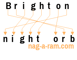 An anagram of 'Brighton ' is ' night orb'