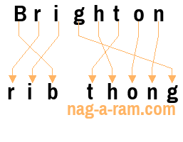 An anagram of 'Brighton ' is ' rib thong'