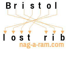 An anagram of 'Bristol ' is ' lost rib'