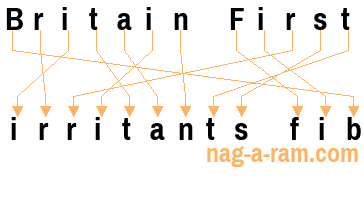 An anagram of 'Britain First ' is ' irritants fib'