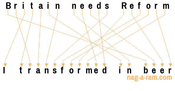 An anagram of 'Britain needs Reform' is 'I transformed in beer'