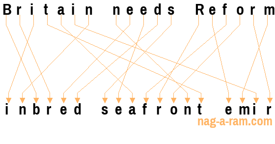 An anagram of 'Britain needs Reform' is 'inbred seafront emir'