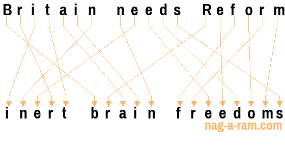 An anagram of 'Britain needs Reform' is 'inert brain freedoms'