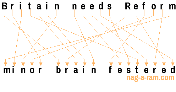 An anagram of 'Britain needs Reform' is 'minor brain festered'