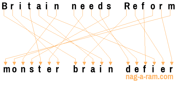 An anagram of 'Britain needs Reform' is 'monster brain defier'