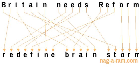 An anagram of 'Britain needs Reform' is 'redefine brain storm'