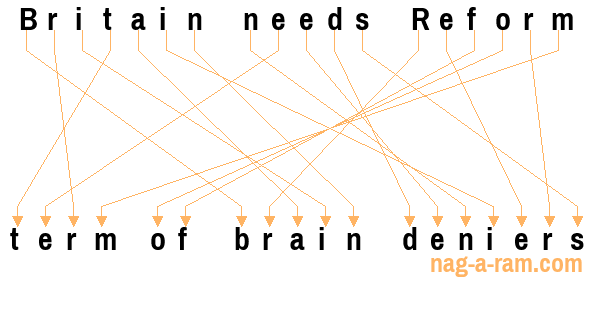 An anagram of 'Britain needs Reform' is 'term of brain deniers'