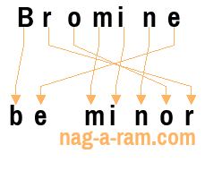 An anagram of 'Bromine' is 'be minor'