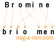 An anagram of 'Bromine' is 'brio men'