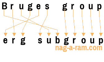 An anagram of 'Bruges group ' is ' erg subgroup'