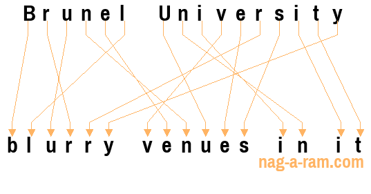 An anagram of 'Brunel University ' is 'blurry venues in it'