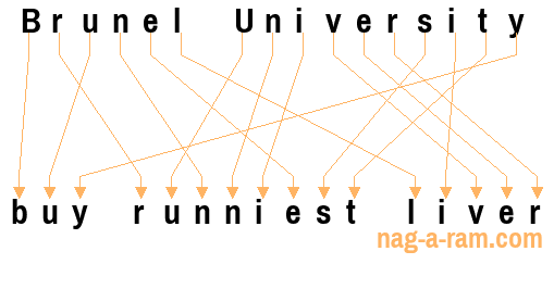 An anagram of 'Brunel University ' is 'buy runniest liver'