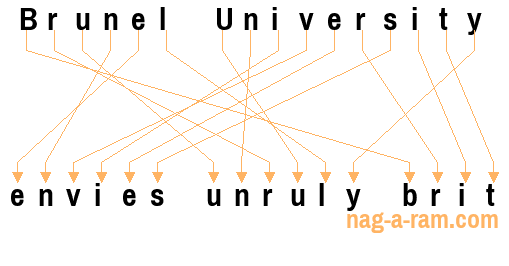 An anagram of 'Brunel University ' is 'envies unruly brit'