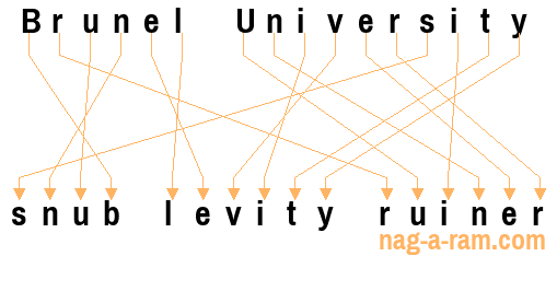 An anagram of 'Brunel University ' is 'snub levity ruiner'