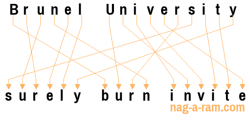 An anagram of 'Brunel University ' is 'surely burn invite'