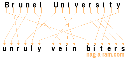 An anagram of 'Brunel University ' is 'unruly vein biters'