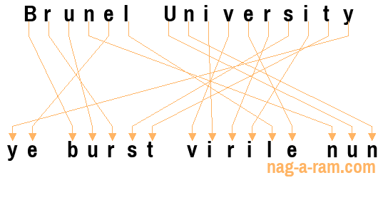 An anagram of 'Brunel University ' is 'ye burst virile nun'