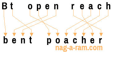 An anagram of 'Bt open reach' is 'bent poacher'