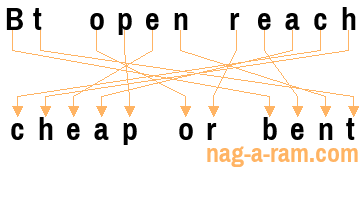 An anagram of 'Bt open reach' is 'cheap or bent'