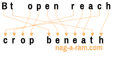 An anagram of 'Bt open reach' is 'crop beneath'