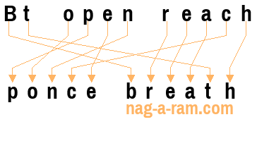 An anagram of 'Bt open reach' is 'ponce breath'