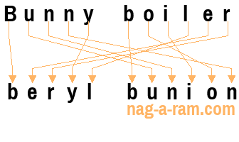 An anagram of 'Bunny boiler ' is 'beryl bunion'