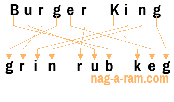 An anagram of 'Burger King' is 'grin rub keg'