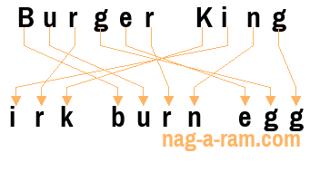 An anagram of 'Burger King' is 'irk burn egg'