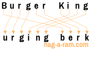 An anagram of 'Burger King' is 'urging berk'