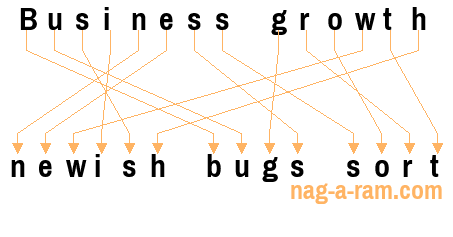 An anagram of 'Business growth' is 'newish bugs sort'