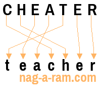 An anagram of 'CHEATER' is 'teacher'