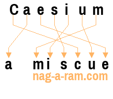 An anagram of 'Caesium ' is 'a miscue'